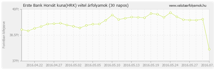 Horvát kuna (HRK) - Erste Bank valuta vétel 30 napos