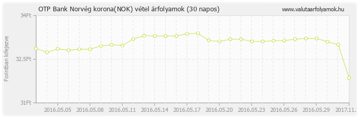 Norvég korona (NOK) - OTP Bank valuta vétel 30 napos