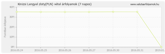 Lengyel zloty (PLN) - Kinizsi valuta vétel 7 napos