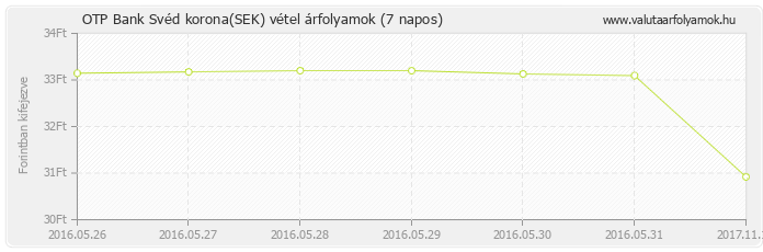 Svéd korona (SEK) - OTP Bank valuta vétel 7 napos