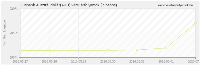 Ausztrál dollár (AUD) - Citibank deviza vétel 7 napos