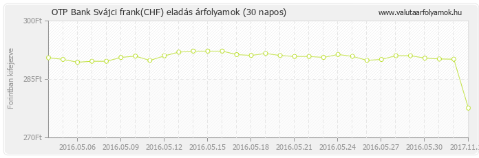 Svájci frank (CHF) - OTP Bank valuta eladás 30 napos