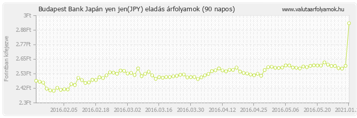 Japán yen jen (JPY) - Budapest Bank deviza eladás 90 napos