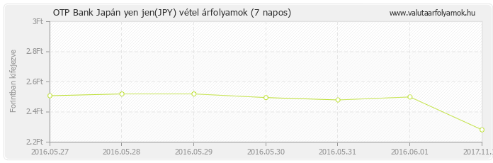 Japán yen jen (JPY) - OTP Bank valuta vétel 7 napos