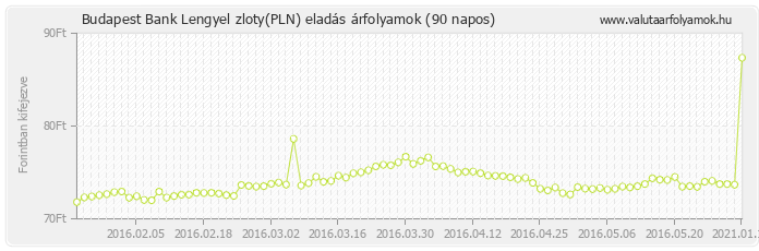 Lengyel zloty (PLN) - Budapest Bank valuta eladás 90 napos