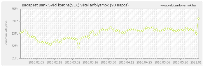 Svéd korona (SEK) - Budapest Bank deviza vétel 90 napos