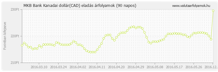 Kanadai dollár (CAD) - MKB Bank deviza eladás 90 napos