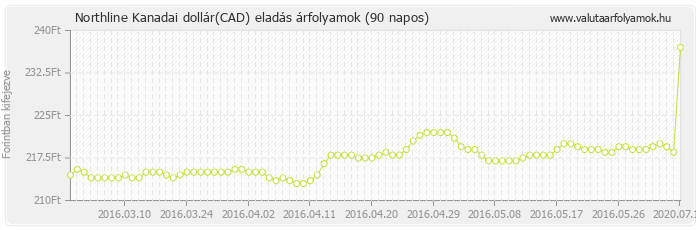 Kanadai dollár (CAD) - Northline valuta eladás 90 napos