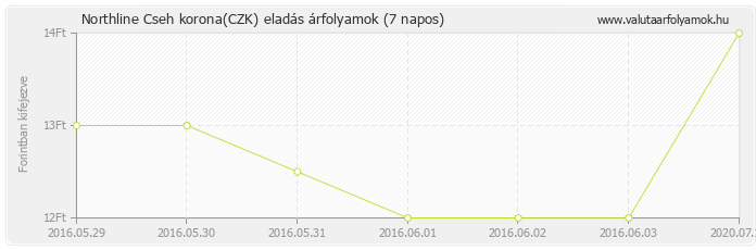 Cseh korona (CZK) - Northline valuta eladás 7 napos