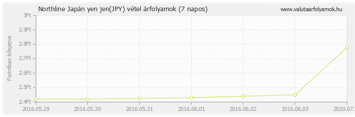 Japán yen jen (JPY) - Northline valuta vétel 7 napos