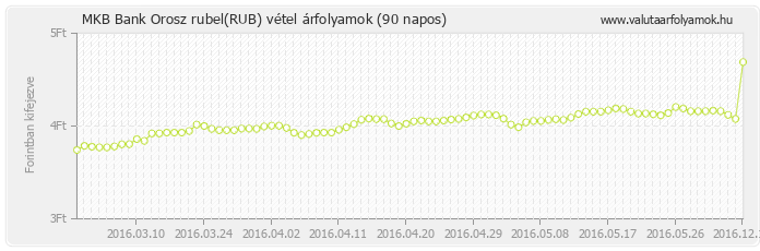 Orosz rubel (RUB) - MKB Bank deviza vétel 90 napos