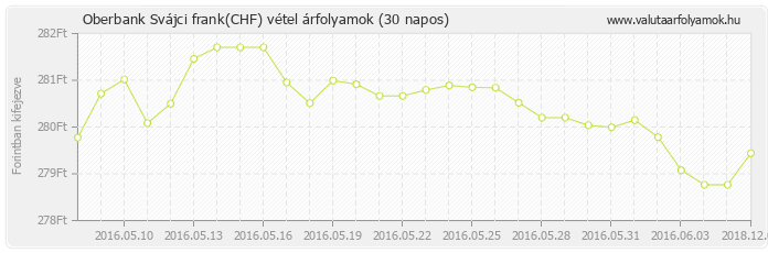 Svájci frank (CHF) - Oberbank valuta vétel 30 napos