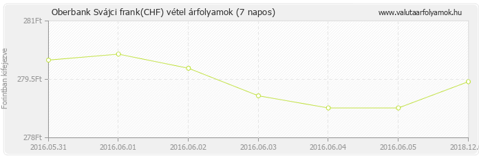 Svájci frank (CHF) - Oberbank valuta vétel 7 napos