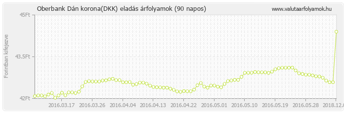 Dán korona (DKK) - Oberbank valuta eladás 90 napos