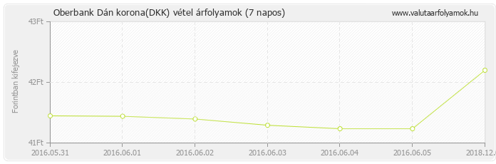 Dán korona (DKK) - Oberbank valuta vétel 7 napos