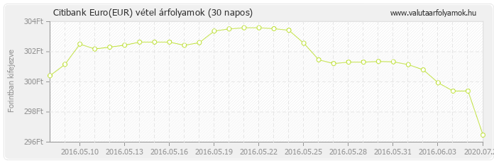 Euro (EUR) - Citibank valuta vétel 30 napos