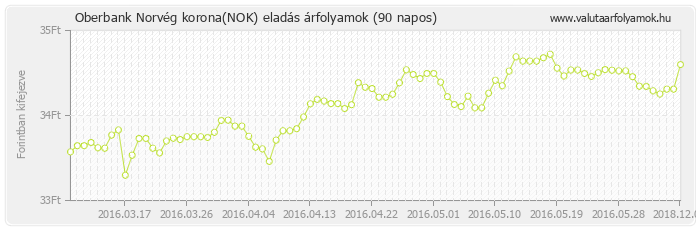 Norvég korona (NOK) - Oberbank valuta eladás 90 napos