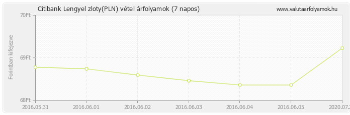 Lengyel zloty (PLN) - Citibank valuta vétel 7 napos