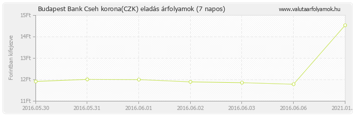 Cseh korona (CZK) - Budapest Bank deviza eladás 7 napos