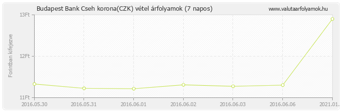 Cseh korona (CZK) - Budapest Bank deviza vétel 7 napos