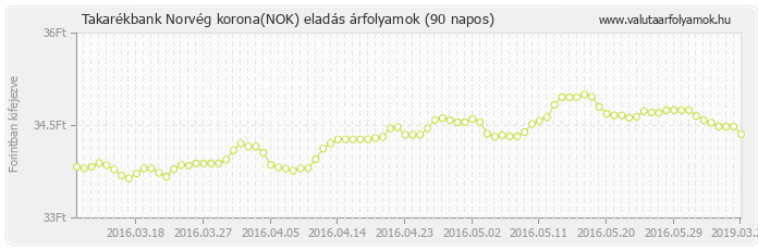 Norvég korona (NOK) - Takarékbank valuta eladás 90 napos