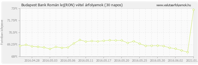 Román lej (RON) - Budapest Bank deviza vétel 30 napos