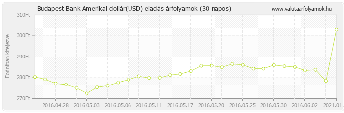 Amerikai dollár (USD) - Budapest Bank deviza eladás 30 napos