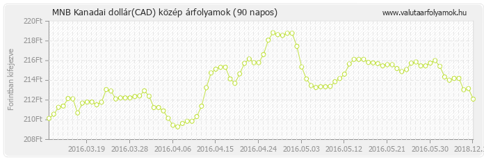 Kanadai dollár (CAD) - MNB deviza közép 90 napos