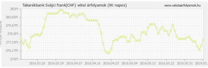 Svájci frank (CHF) - Takarékbank valuta vétel 90 napos