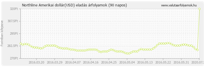 Amerikai dollár (USD) - Northline valuta eladás 90 napos