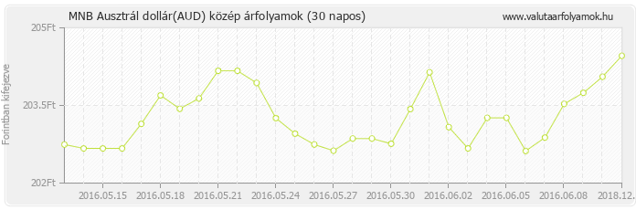 Ausztrál dollár (AUD) - MNB deviza közép 30 napos