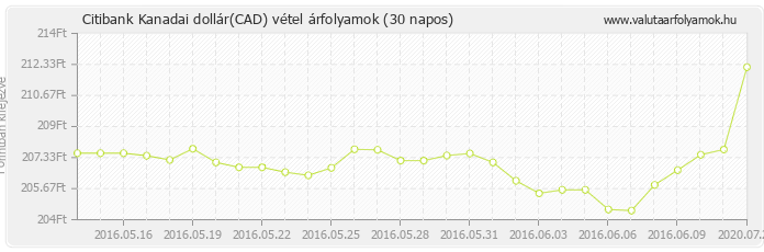 Kanadai dollár (CAD) - Citibank valuta vétel 30 napos