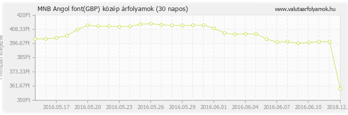 Angol font (GBP) - MNB deviza közép 30 napos