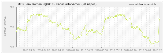 Román lej (RON) - MKB Bank deviza eladás 90 napos