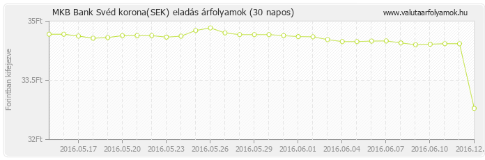 Svéd korona (SEK) - MKB Bank valuta eladás 30 napos