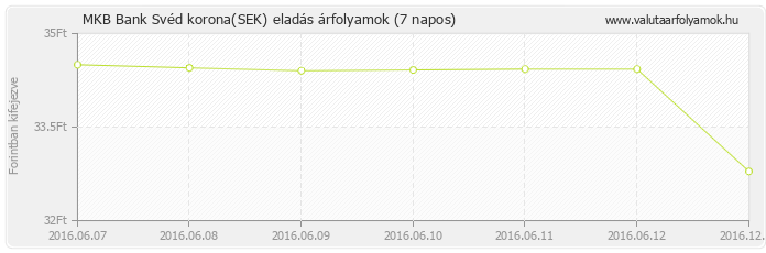 Svéd korona (SEK) - MKB Bank valuta eladás 7 napos