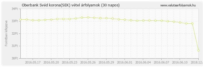 Svéd korona (SEK) - Oberbank valuta vétel 30 napos