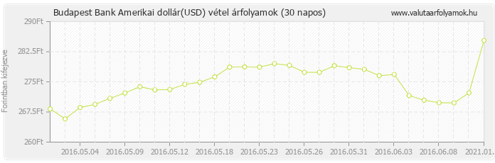 Amerikai dollár (USD) - Budapest Bank valuta vétel 30 napos