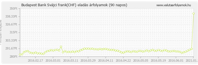 Svájci frank (CHF) - Budapest Bank deviza eladás 90 napos