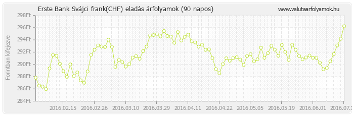 Svájci frank (CHF) - Erste Bank valuta eladás 90 napos