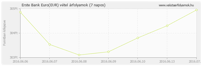 Euro (EUR) - Erste Bank deviza vétel 7 napos