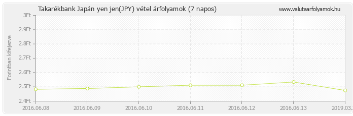 Japán yen jen (JPY) - Takarékbank valuta vétel 7 napos