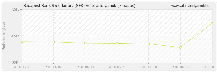 Svéd korona (SEK) - Budapest Bank deviza vétel 7 napos