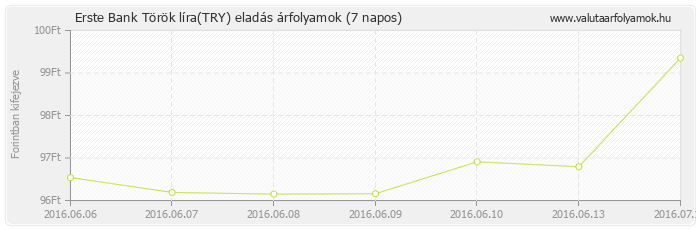 Török líra (TRY) - Erste Bank deviza eladás 7 napos