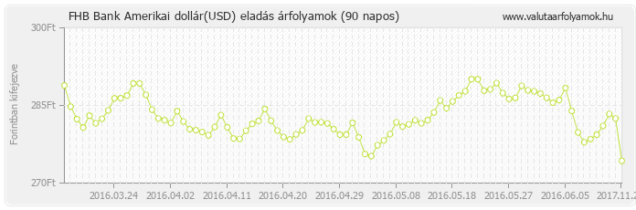 Amerikai dollár (USD) - FHB Bank deviza eladás 90 napos