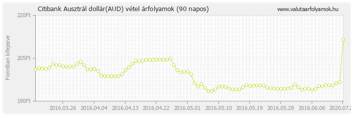 Ausztrál dollár (AUD) - Citibank valuta vétel 90 napos