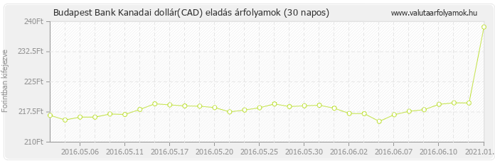 Kanadai dollár (CAD) - Budapest Bank deviza eladás 30 napos