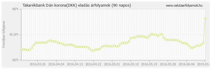 Dán korona (DKK) - Takarékbank valuta eladás 90 napos