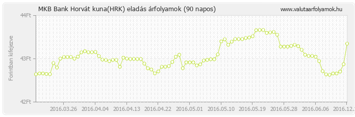 Horvát kuna (HRK) - MKB Bank valuta eladás 90 napos