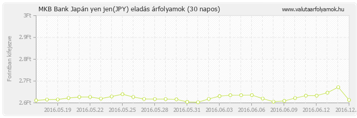 Japán yen jen (JPY) - MKB Bank deviza eladás 30 napos